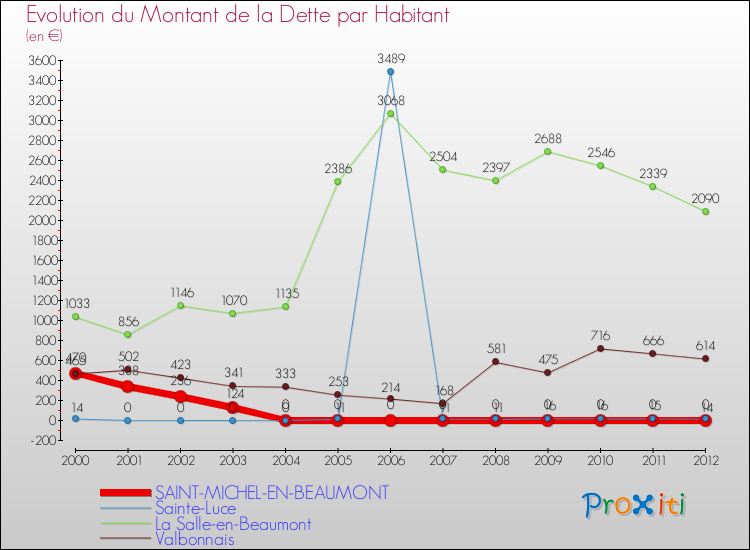 Evolution de la dette par habitant pour la commune de SAINT-MICHEL-EN-BEAUMONT et les communes proches de 2000 à 2012 Comparaison de la dette par habitant pour SAINT-MICHEL-EN-BEAUMONT et les communes voisines de 2000 à 2012