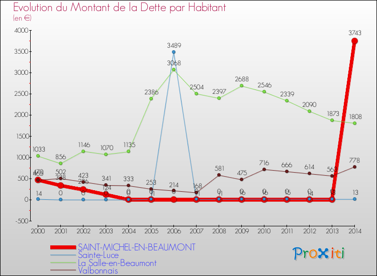 Evolution de la dette par habitant pour la commune de SAINT-MICHEL-EN-BEAUMONT et les communes proches de 2000 à 2014 Comparaison de la dette par habitant pour SAINT-MICHEL-EN-BEAUMONT et les communes voisines de 2000 à 2014