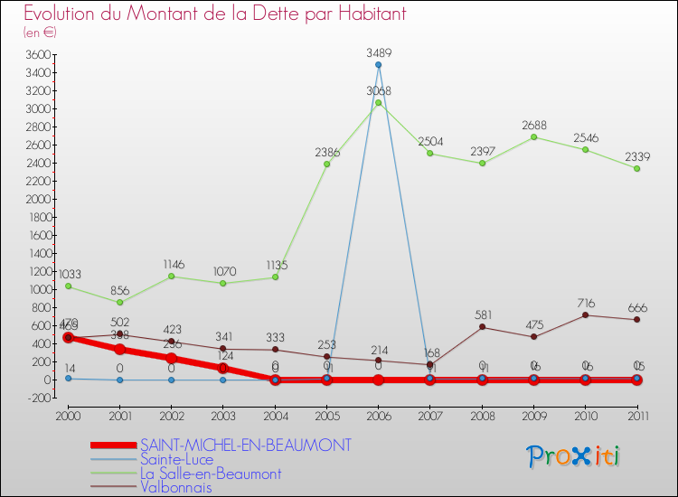 Evolution de la dette par habitant pour la commune de SAINT-MICHEL-EN-BEAUMONT et les communes proches Comparaison de la dette par habitant pour SAINT-MICHEL-EN-BEAUMONT et les communes voisines