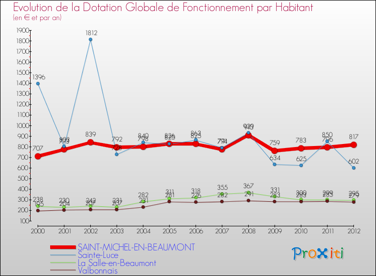 Evolution et montant de la dotation globale de fonctionnement par Habitant pour SAINT-MICHEL-EN-BEAUMONT et les communes proches Comparaison des dotations globales de fonctionnement par habitant pour SAINT-MICHEL-EN-BEAUMONT et les communes voisines
