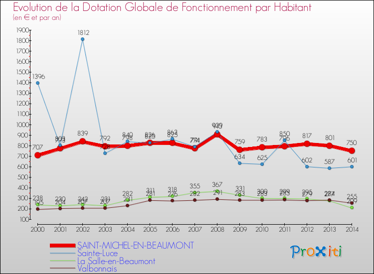Evolution et montant de la dotation globale de fonctionnement par Habitant pour SAINT-MICHEL-EN-BEAUMONT et les communes proches de 2000 à 2014. Comparaison des dotations globales de fonctionnement par habitant pour SAINT-MICHEL-EN-BEAUMONT et les communes voisines de 2000 à 2014.