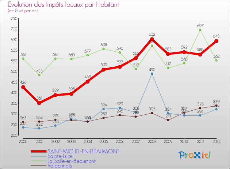 Evolution et montant des impôts locaux par Habitant pour SAINT-MICHEL-EN-BEAUMONT et les communes proches Comparaison des impôts locaux par habitant pour SAINT-MICHEL-EN-BEAUMONT et les communes voisines