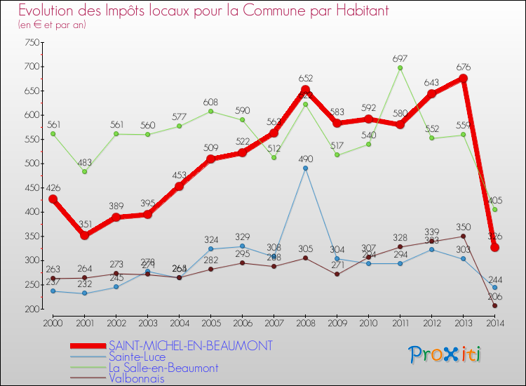 Evolution et montant des impôts locaux par Habitant pour SAINT-MICHEL-EN-BEAUMONT et les communes proches de 2000 à 2014 Comparaison des impôts locaux par habitant pour SAINT-MICHEL-EN-BEAUMONT et les communes voisines de 2000 à 2014