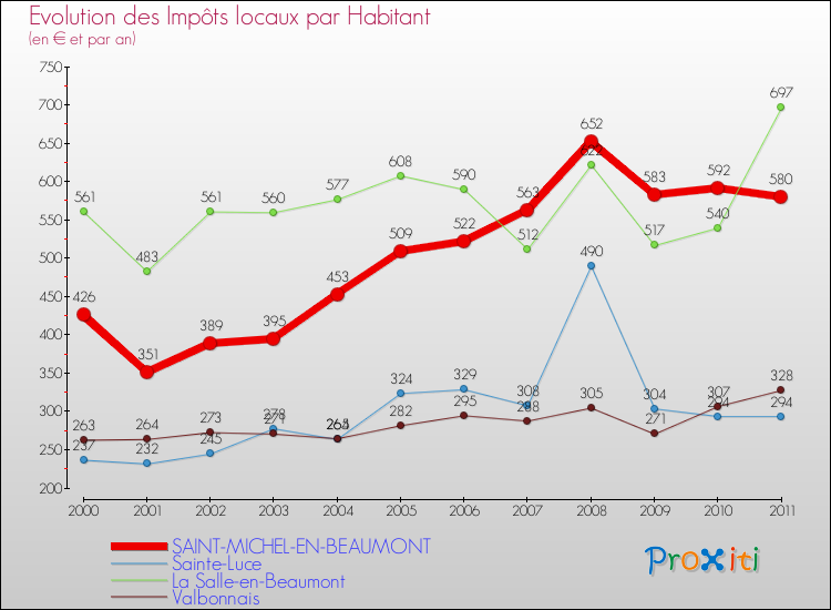 Evolution et montant des impôts locaux par Habitant pour SAINT-MICHEL-EN-BEAUMONT et les communes proches Comparaison des impôts locaux par habitant pour SAINT-MICHEL-EN-BEAUMONT et les communes voisines