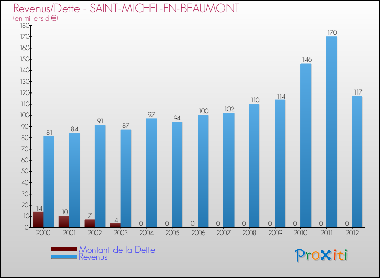 Evolution comparée de la dette et des revenus pour la commune de SAINT-MICHEL-EN-BEAUMONT de 2000 à 2012 Comparaison de la dette et des revenus pour SAINT-MICHEL-EN-BEAUMONT de 2000 à 2012