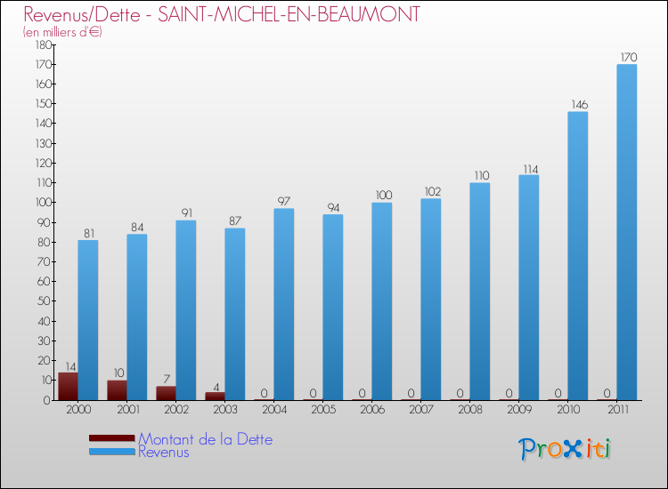 Evolution comparée de la dette et des revenus pour la commune de SAINT-MICHEL-EN-BEAUMONT de 2000 à 2011 Comparaison de la dette et des revenus pour SAINT-MICHEL-EN-BEAUMONT de 2000 à 2011