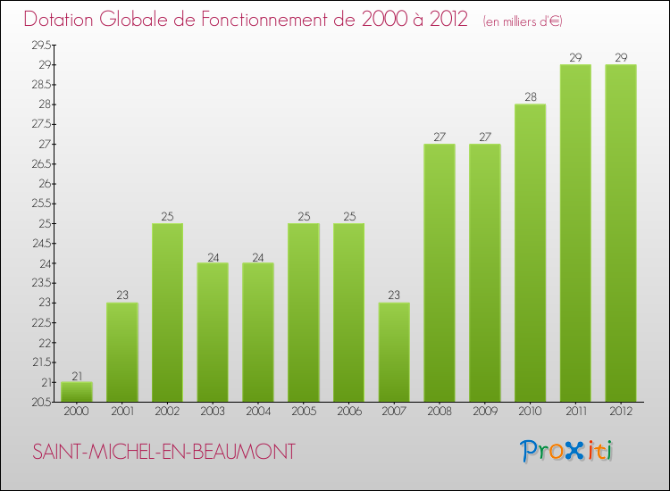 Evolution du montant de la Dotation Globale de Fonctionnement pour la commune de SAINT-MICHEL-EN-BEAUMONT de 2000 à 2012 Evolution du montant de la Dotation Globale de Fonctionnement pour SAINT-MICHEL-EN-BEAUMONT de 2000 à 2012
