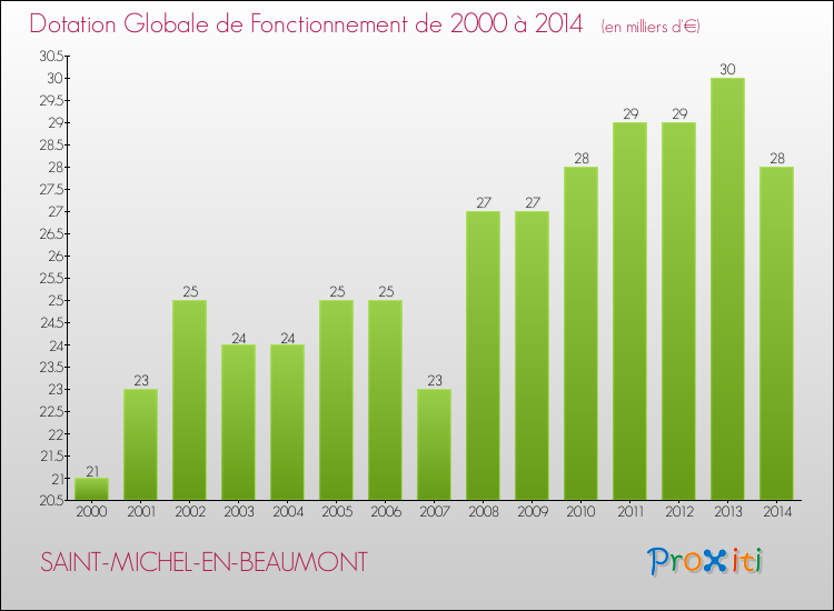 Evolution du montant de la Dotation Globale de Fonctionnement pour la commune de SAINT-MICHEL-EN-BEAUMONT de 2000 à 2014 Evolution du montant de la Dotation Globale de Fonctionnement pour SAINT-MICHEL-EN-BEAUMONT de 2000 à 2014