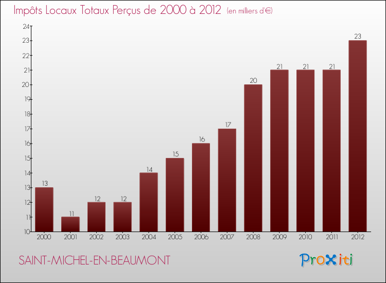 Evolution des Impôts Locaux pour la commune de SAINT-MICHEL-EN-BEAUMONT de 2000 à 2012 Evolution des Impôts Locaux pour SAINT-MICHEL-EN-BEAUMONT de 2000 à 2012