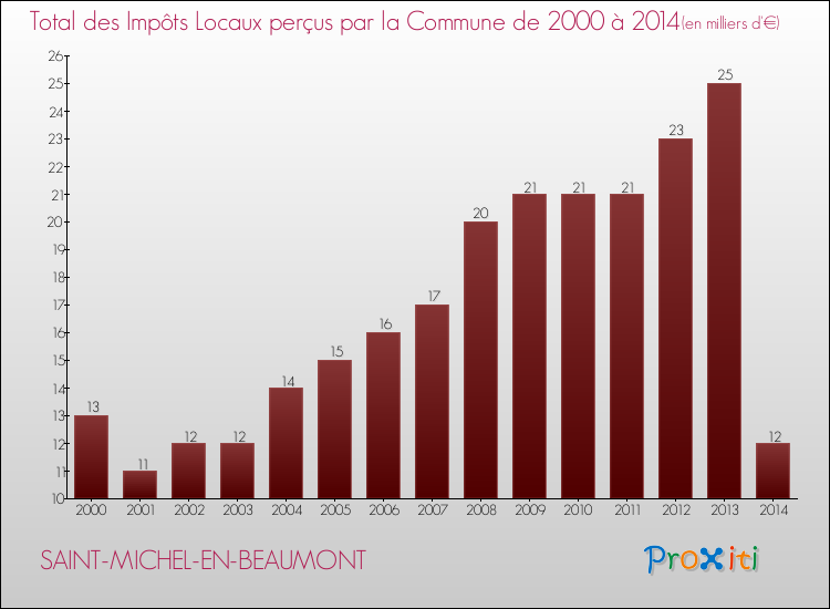 Evolution des Impôts Locaux pour la commune de SAINT-MICHEL-EN-BEAUMONT de 2000 à 2014 Evolution des Impôts Locaux pour SAINT-MICHEL-EN-BEAUMONT de 2000 à 2014