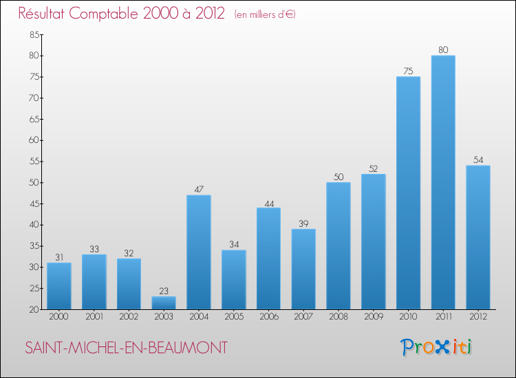 Evolution du résultat comptable pour la commune de SAINT-MICHEL-EN-BEAUMONT de 2000 à 2012 Evolution du résultat comptable pour SAINT-MICHEL-EN-BEAUMONT de 2000 à 2012