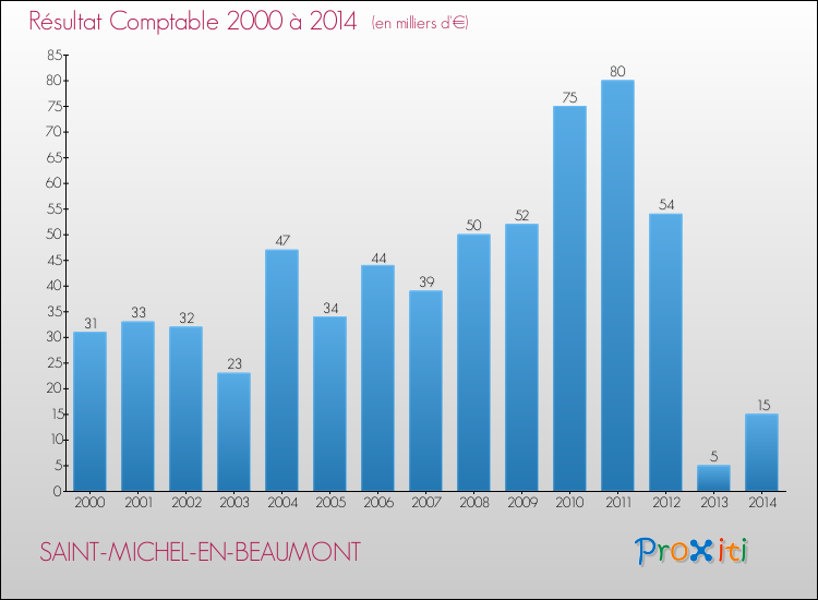 Evolution du résultat comptable pour la commune de SAINT-MICHEL-EN-BEAUMONT de 2000 à 2014 Evolution du résultat comptable pour SAINT-MICHEL-EN-BEAUMONT de 2000 à 2014