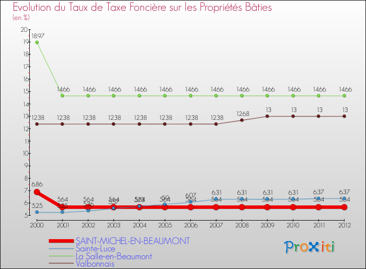 Evolution du taux de la taxe foncière sur le bati pour SAINT-MICHEL-EN-BEAUMONT et les communes proches de 2000 à 2012 Comparaison des taux de taxe foncière sur le bati pour SAINT-MICHEL-EN-BEAUMONT et les communes voisines de 2000 à 2012