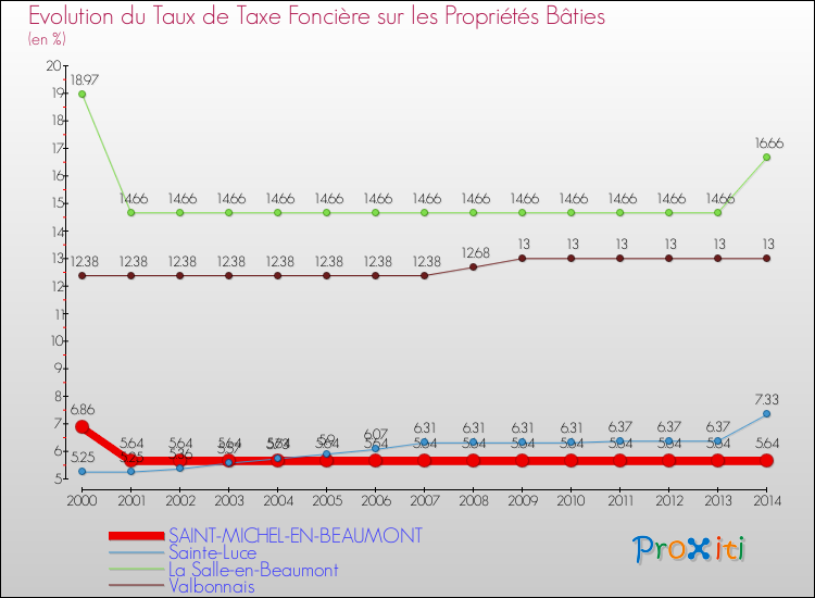 Evolution du taux de la taxe foncière sur le bati pour SAINT-MICHEL-EN-BEAUMONT et les communes proches de 2000 à 2014 Comparaison des taux de taxe foncière sur le bati pour SAINT-MICHEL-EN-BEAUMONT et les communes voisines de 2000 à 2014