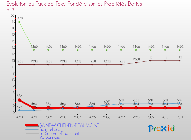 Evolution du taux de la taxe foncière sur le bati pour SAINT-MICHEL-EN-BEAUMONT et les communes proches Comparaison des taux de taxe foncière sur le bati pour SAINT-MICHEL-EN-BEAUMONT et les communes voisines