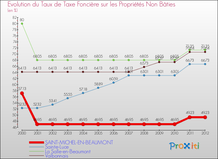 Evolution du taux de la taxe foncière sur les immeubles et terrains non batis pour SAINT-MICHEL-EN-BEAUMONT et les communes proches de 2000 à 2012 Comparaison des taux de la taxe foncière sur les immeubles et terrains non batis pour SAINT-MICHEL-EN-BEAUMONT et les communes voisines de 2000 à 2012