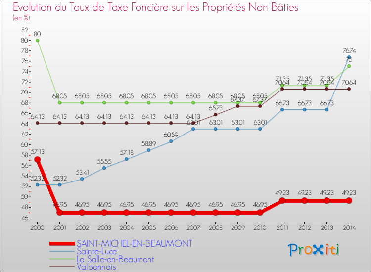 Evolution du taux de la taxe foncière sur les immeubles et terrains non batis pour SAINT-MICHEL-EN-BEAUMONT et les communes proches de 2000 à 2014 Comparaison des taux de la taxe foncière sur les immeubles et terrains non batis pour SAINT-MICHEL-EN-BEAUMONT et les communes voisines de 2000 à 2014