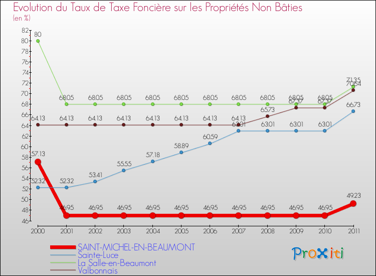 Evolution du taux de la taxe foncière sur les immeubles et terrains non batis pour SAINT-MICHEL-EN-BEAUMONT et les communes proches Comparaison des taux de la taxe foncière sur les immeubles et terrains non batis pour SAINT-MICHEL-EN-BEAUMONT et les communes voisines