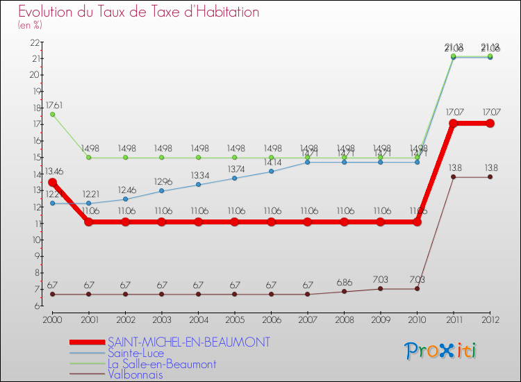 Evolution du taux de la taxe d'habitation pour SAINT-MICHEL-EN-BEAUMONT et les communes proches Comparaison des taux de la taxe d'habitation pour SAINT-MICHEL-EN-BEAUMONT et les communes voisines