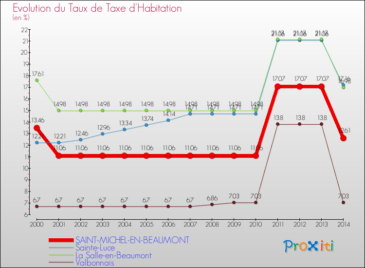 Evolution du taux de la taxe d'habitation pour SAINT-MICHEL-EN-BEAUMONT et les communes proches de 2000 à 2014 Comparaison des taux de la taxe d'habitation pour SAINT-MICHEL-EN-BEAUMONT et les communes voisines de 2000 à 2014