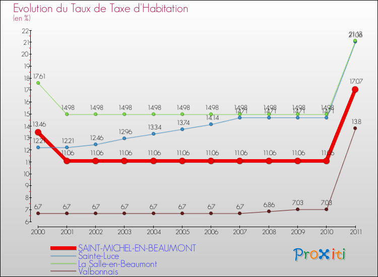 Evolution du taux de la taxe d'habitation pour SAINT-MICHEL-EN-BEAUMONT et les communes proches Comparaison des taux de la taxe d'habitation pour SAINT-MICHEL-EN-BEAUMONT et les communes voisines