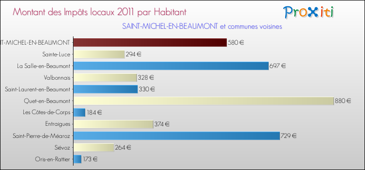 Montant des impôts locaux par Habitant pour SAINT-MICHEL-EN-BEAUMONT et les communes proches Comparaison des impôts locaux par habitant pour SAINT-MICHEL-EN-BEAUMONT et les communes voisines
