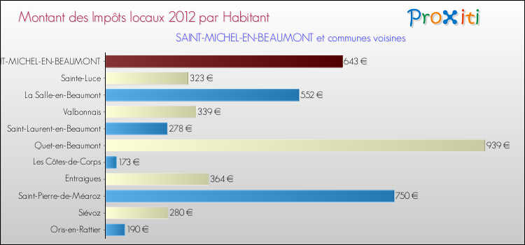 Montant des impôts locaux par Habitant pour SAINT-MICHEL-EN-BEAUMONT et les communes proches Comparaison des impôts locaux par habitant pour SAINT-MICHEL-EN-BEAUMONT et les communes voisines