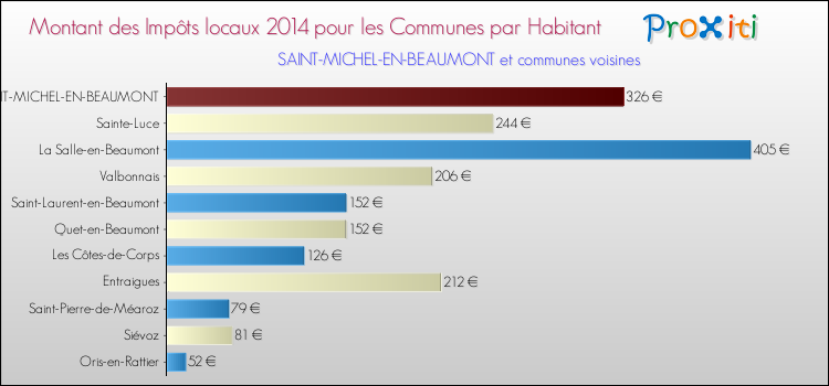 Montant des impôts locaux par Habitant pour SAINT-MICHEL-EN-BEAUMONT et les communes proches en 2014 Comparaison des impôts locaux par habitant pour SAINT-MICHEL-EN-BEAUMONT et les communes voisines en 2014
