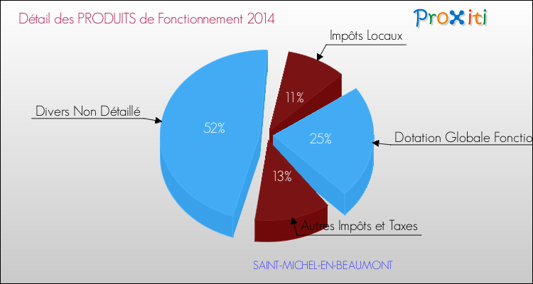 Décomposition du Budget de Fonctionnement 2014 de la commune de SAINT-MICHEL-EN-BEAUMONT Budget de Fonctionnement 2014 pour la commune de SAINT-MICHEL-EN-BEAUMONT