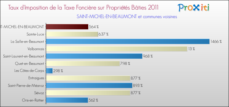 Taux d'imposition de la taxe foncière sur le bati 2011 pour SAINT-MICHEL-EN-BEAUMONT et les communes proches Comparaison des taux d'imposition de la taxe foncière sur le bati 2011 pour SAINT-MICHEL-EN-BEAUMONT et les communes voisines