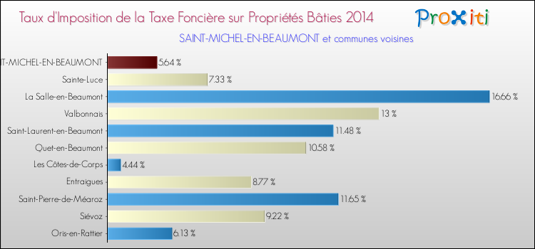 Taux d'imposition de la taxe foncière sur le bati 2014 pour SAINT-MICHEL-EN-BEAUMONT et les communes proches Comparaison des taux d'imposition de la taxe foncière sur le bati 2014 pour SAINT-MICHEL-EN-BEAUMONT et les communes voisines