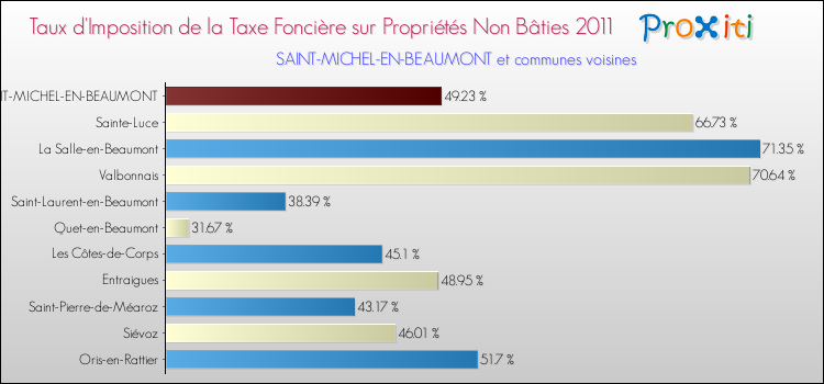 Taux d'imposition de la taxe foncière sur les immeubles et terrains non batis 2011 pour SAINT-MICHEL-EN-BEAUMONT et les communes proches Comparaison des taux d'imposition de la taxe foncière sur les immeubles et terrains non batis 2011 pour SAINT-MICHEL-EN-BEAUMONT et les communes voisines