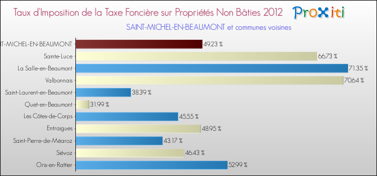 Taux d'imposition de la taxe foncière sur les immeubles et terrains non batis 2012 pour SAINT-MICHEL-EN-BEAUMONT et les communes proches Comparaison des taux d'imposition de la taxe foncière sur les immeubles et terrains non batis 2012 pour SAINT-MICHEL-EN-BEAUMONT et les communes voisines