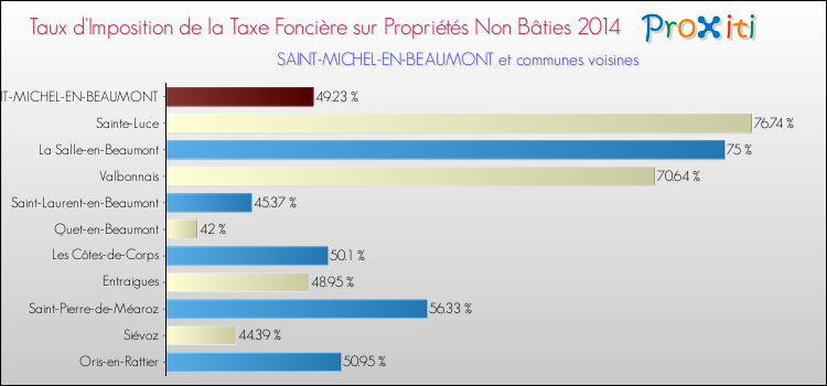Taux d'imposition de la taxe foncière sur les immeubles et terrains non batis 2014 pour SAINT-MICHEL-EN-BEAUMONT et les communes proches Comparaison des taux d'imposition de la taxe foncière sur les immeubles et terrains non batis 2014 pour SAINT-MICHEL-EN-BEAUMONT et les communes voisines