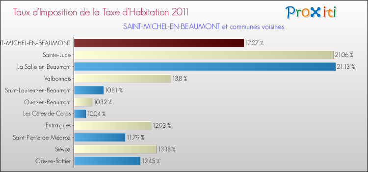Taux d'imposition de la taxe d'habitation 2011 pour SAINT-MICHEL-EN-BEAUMONT et les communes proches Comparaison des taux d'imposition de la taxe d'habitation 2011 pour SAINT-MICHEL-EN-BEAUMONT et les communes voisines