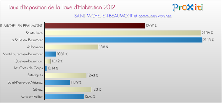 Taux d'imposition de la taxe d'habitation 2012 pour SAINT-MICHEL-EN-BEAUMONT et les communes proches Comparaison des taux d'imposition de la taxe d'habitation 2012 pour SAINT-MICHEL-EN-BEAUMONT et les communes voisines