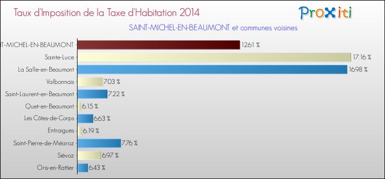 Taux d'imposition de la taxe d'habitation 2014 pour SAINT-MICHEL-EN-BEAUMONT et les communes proches Comparaison des taux d'imposition de la taxe d'habitation 2014 pour SAINT-MICHEL-EN-BEAUMONT et les communes voisines