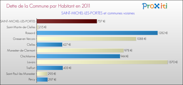 Dette par habitant de la commune en 2011 pour SAINT-MICHEL-LES-PORTES et les communes proches Comparaison de la dette par habitant de la commune en 2011 pour SAINT-MICHEL-LES-PORTES et les communes voisines