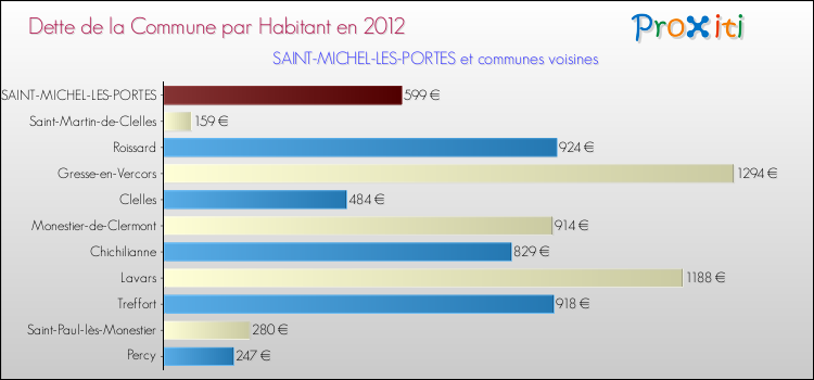 Dette par habitant de la commune en 2012 pour SAINT-MICHEL-LES-PORTES et les communes proches Comparaison de la dette par habitant de la commune en 2012 pour SAINT-MICHEL-LES-PORTES et les communes voisines