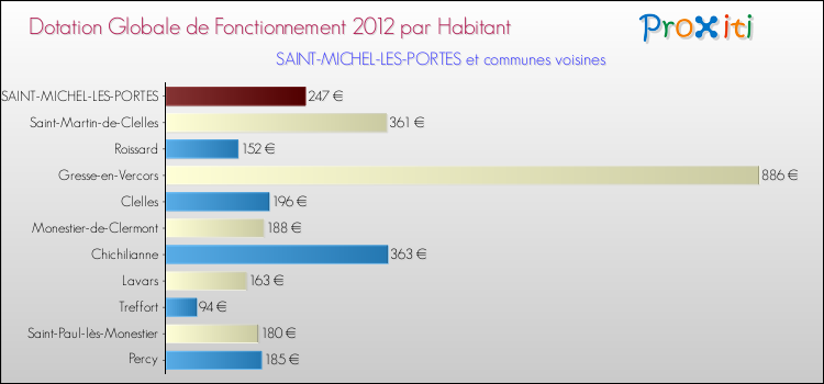 Montant des dotations globales de fonctionnement DGF par Habitant pour SAINT-MICHEL-LES-PORTES et les communes proches Comparaison des des dotations globales de fonctionnement DGF par habitant pour SAINT-MICHEL-LES-PORTES et les communes voisines