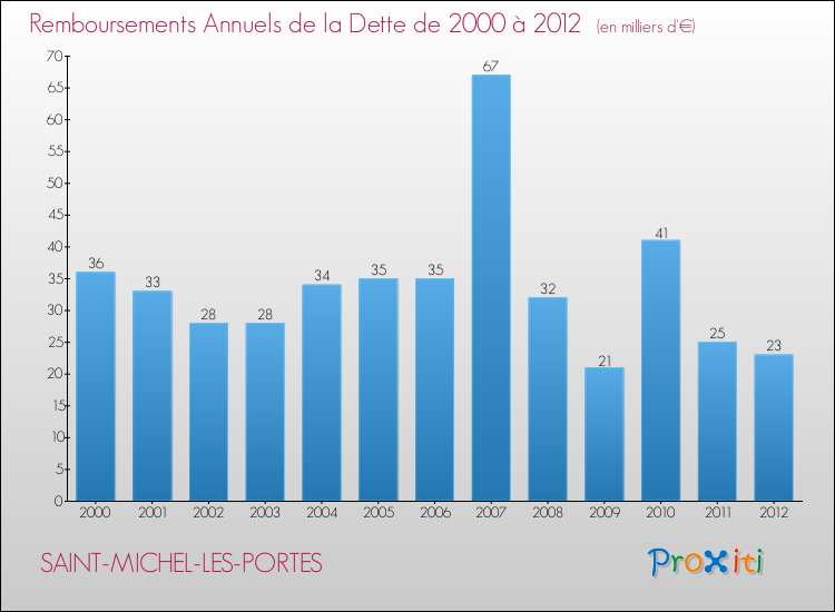 Evolution de l'annuité de la dette pour la commune de SAINT-MICHEL-LES-PORTES de 2000 à 2012 Annuités de la dette pour SAINT-MICHEL-LES-PORTES de 2000 à 2012