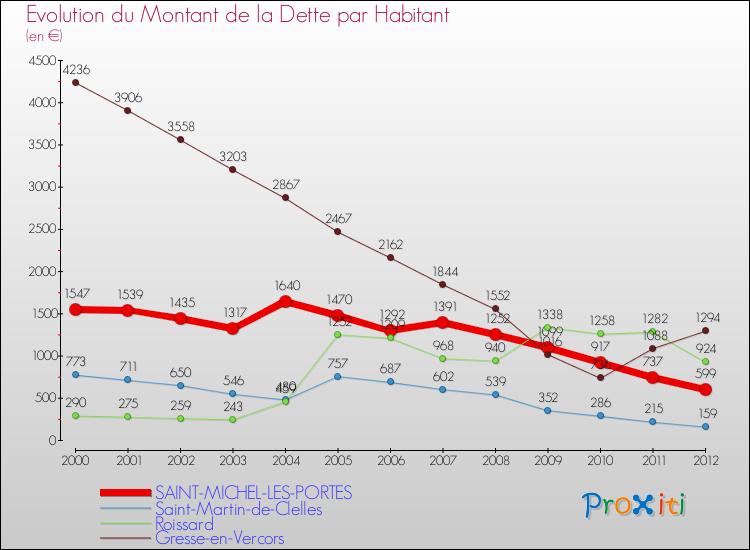Evolution de la dette par habitant pour la commune de SAINT-MICHEL-LES-PORTES et les communes proches de 2000 à 2012 Comparaison de la dette par habitant pour SAINT-MICHEL-LES-PORTES et les communes voisines de 2000 à 2012