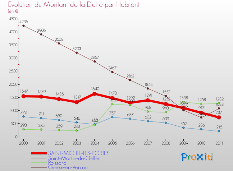 Evolution de la dette par habitant pour la commune de SAINT-MICHEL-LES-PORTES et les communes proches Comparaison de la dette par habitant pour SAINT-MICHEL-LES-PORTES et les communes voisines