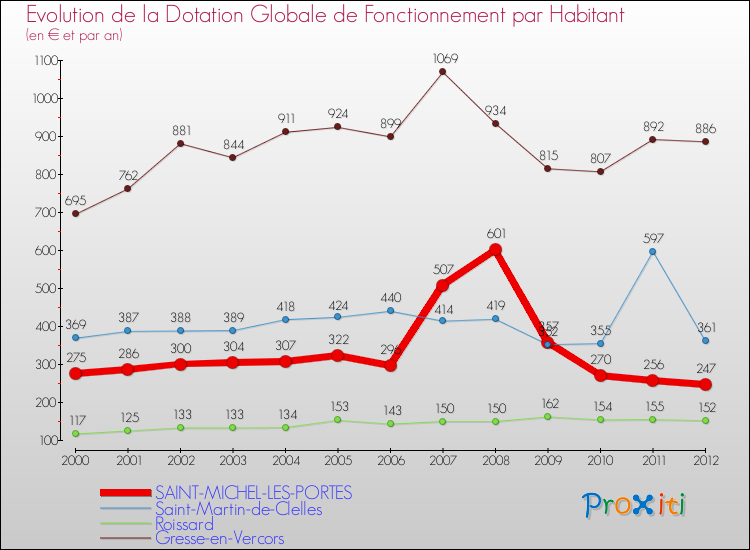 Evolution et montant de la dotation globale de fonctionnement par Habitant pour SAINT-MICHEL-LES-PORTES et les communes proches Comparaison des dotations globales de fonctionnement par habitant pour SAINT-MICHEL-LES-PORTES et les communes voisines