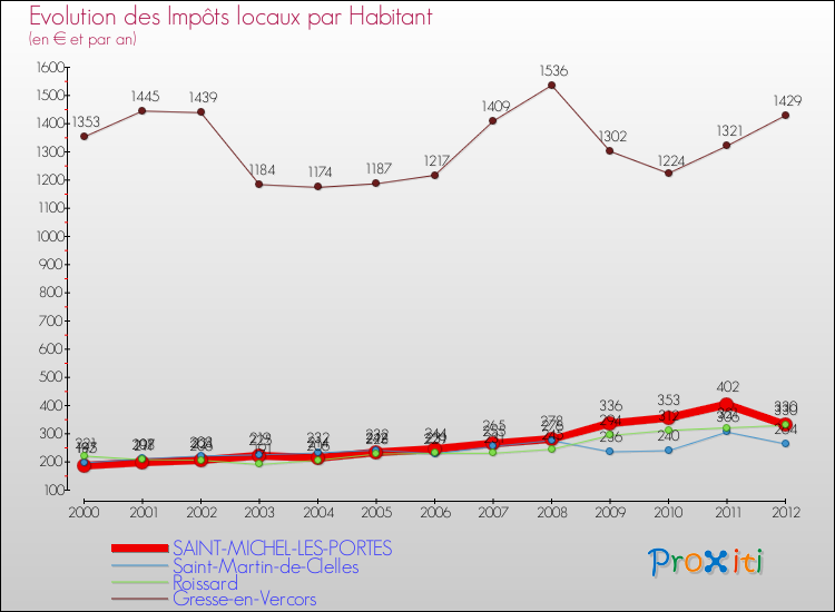 Evolution et montant des impôts locaux par Habitant pour SAINT-MICHEL-LES-PORTES et les communes proches Comparaison des impôts locaux par habitant pour SAINT-MICHEL-LES-PORTES et les communes voisines