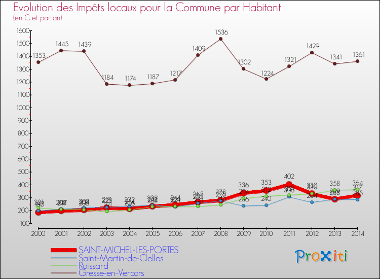 Evolution et montant des impôts locaux par Habitant pour SAINT-MICHEL-LES-PORTES et les communes proches de 2000 à 2014 Comparaison des impôts locaux par habitant pour SAINT-MICHEL-LES-PORTES et les communes voisines de 2000 à 2014