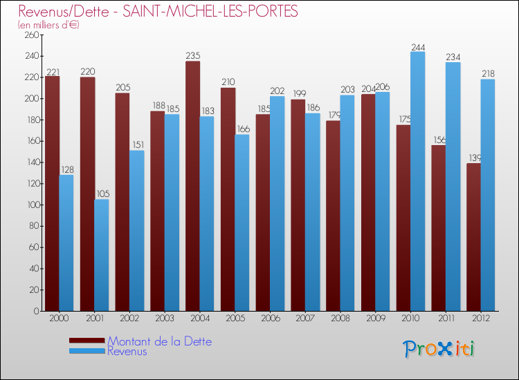 Evolution comparée de la dette et des revenus pour la commune de SAINT-MICHEL-LES-PORTES de 2000 à 2012 Comparaison de la dette et des revenus pour SAINT-MICHEL-LES-PORTES de 2000 à 2012