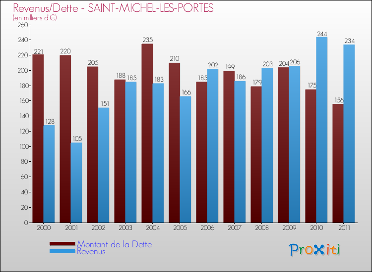 Evolution comparée de la dette et des revenus pour la commune de SAINT-MICHEL-LES-PORTES de 2000 à 2011 Comparaison de la dette et des revenus pour SAINT-MICHEL-LES-PORTES de 2000 à 2011