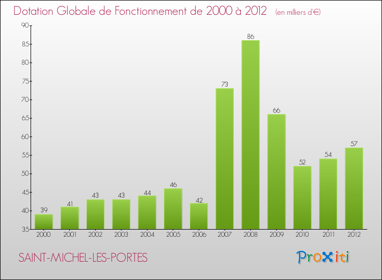 Evolution du montant de la Dotation Globale de Fonctionnement pour la commune de SAINT-MICHEL-LES-PORTES de 2000 à 2012 Evolution du montant de la Dotation Globale de Fonctionnement pour SAINT-MICHEL-LES-PORTES de 2000 à 2012