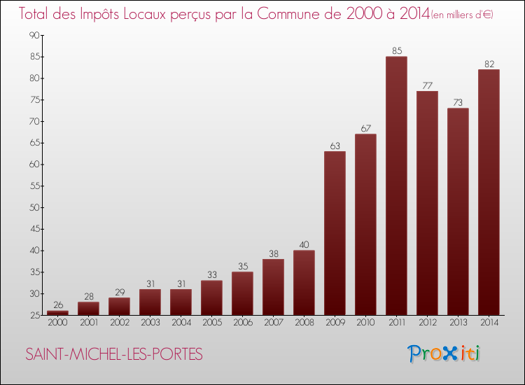 Evolution des Impôts Locaux pour la commune de SAINT-MICHEL-LES-PORTES de 2000 à 2014 Evolution des Impôts Locaux pour SAINT-MICHEL-LES-PORTES de 2000 à 2014
